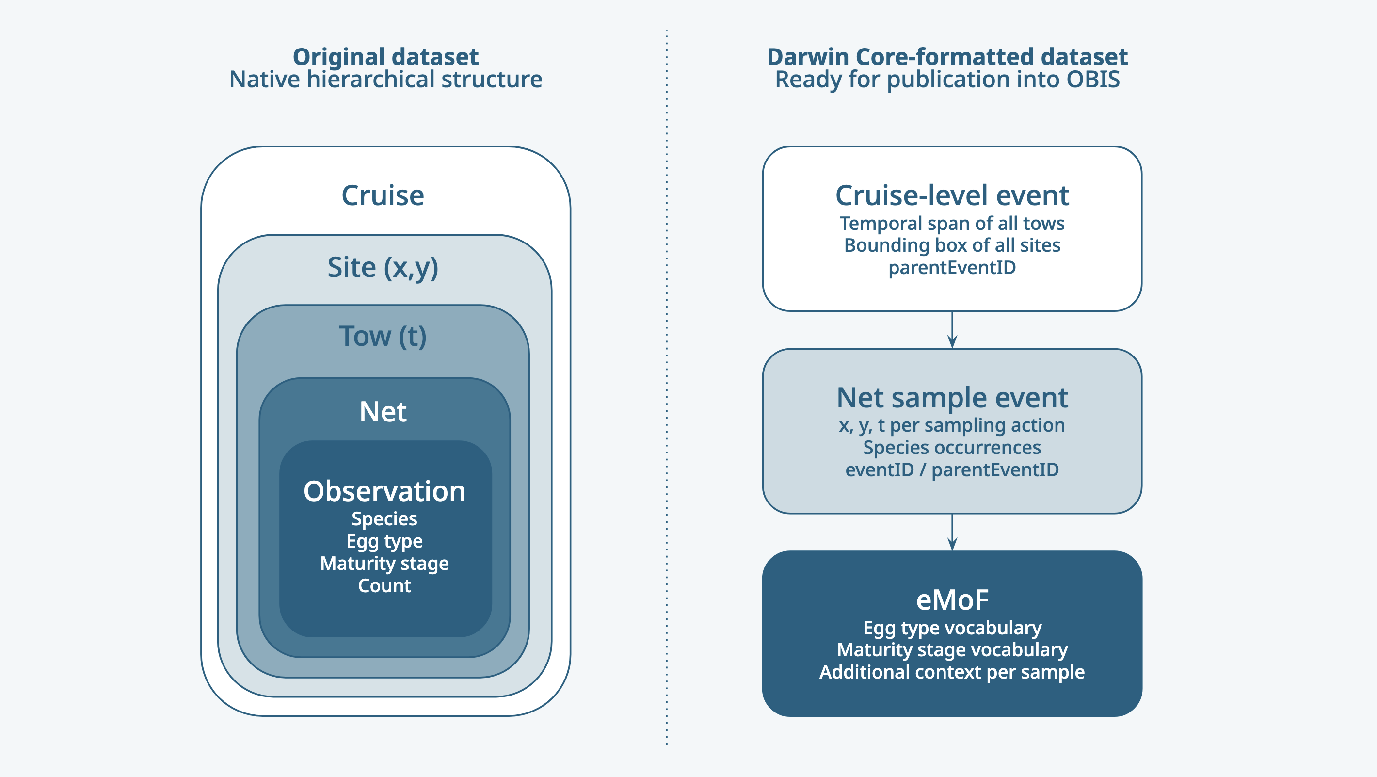 Overview of the data structure reorganization.